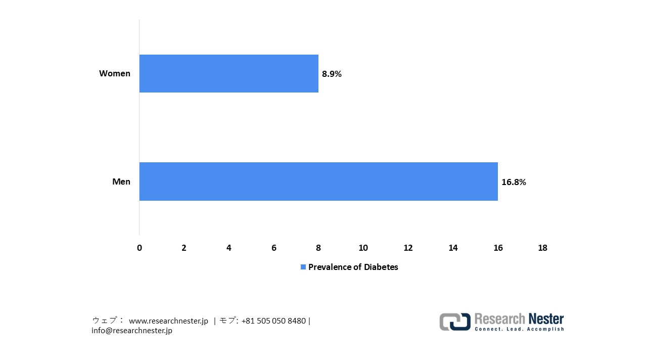 Prevalence of Diabetes Among Adults in Japan by Gender (2023)
